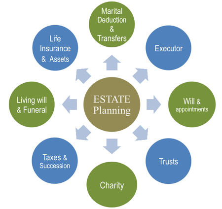 estate planning Beaumont TX, financial planning Southeast Texas, retirement Port Arthur, SETX debt help,